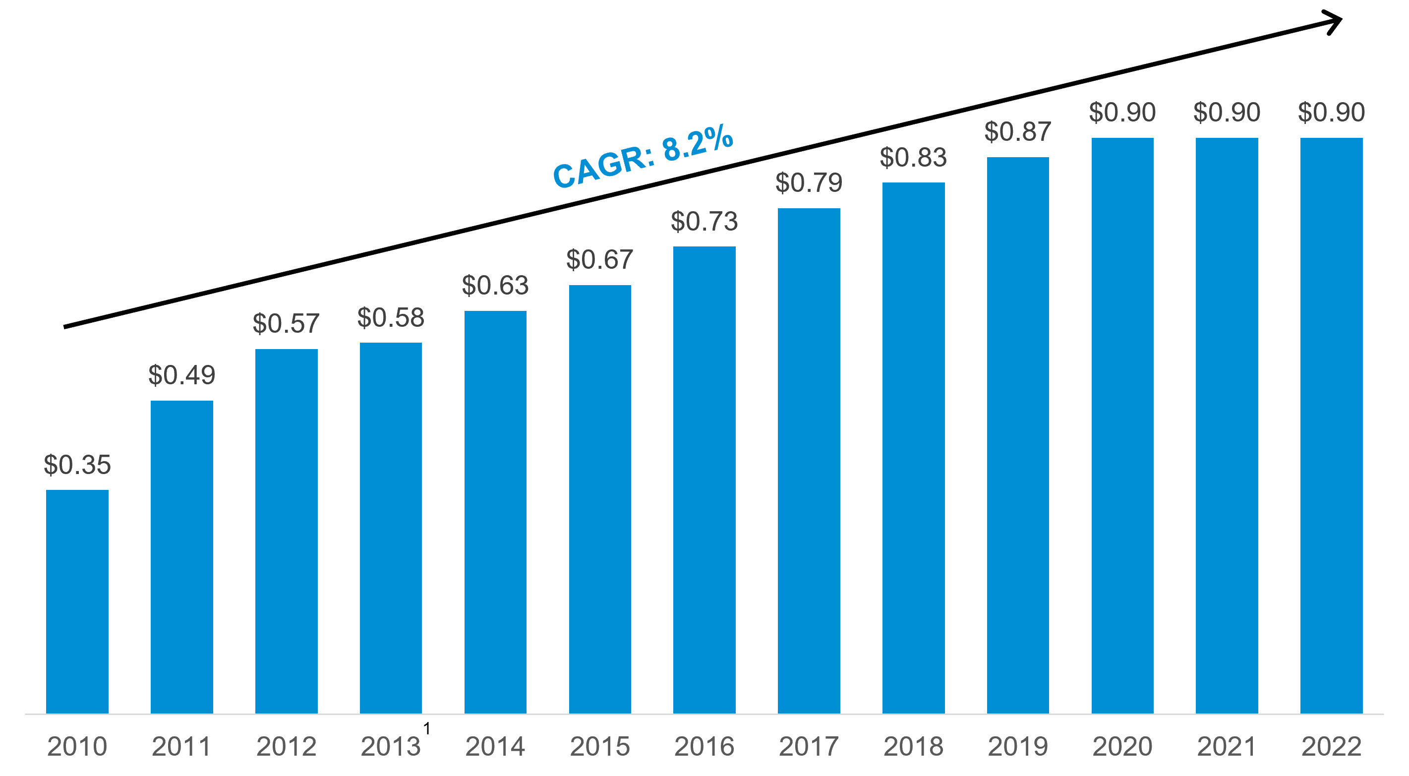 Dividends TC Transcontinental